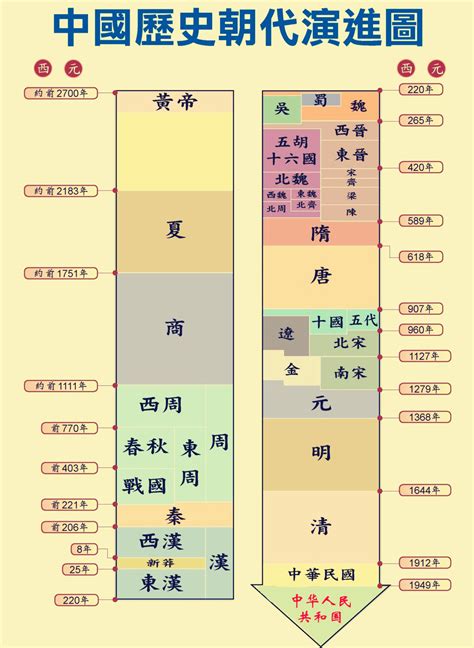 歷史年代口訣|中國歷史朝代順序表順口溜完整版，各個版本大全，你。